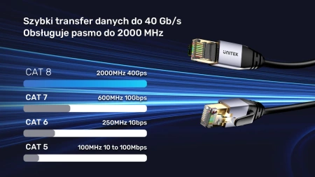 Unitek kabel Ethernet RJ-45 LAN, patchcord cat.8 (S/FTP), przewód sieciowy 10m (C18149AGY03-10M)