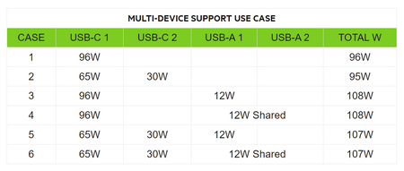 Belkin 108W 4 porty USB GaN ładowarka biurkowa - biały (WCH010VFWH)